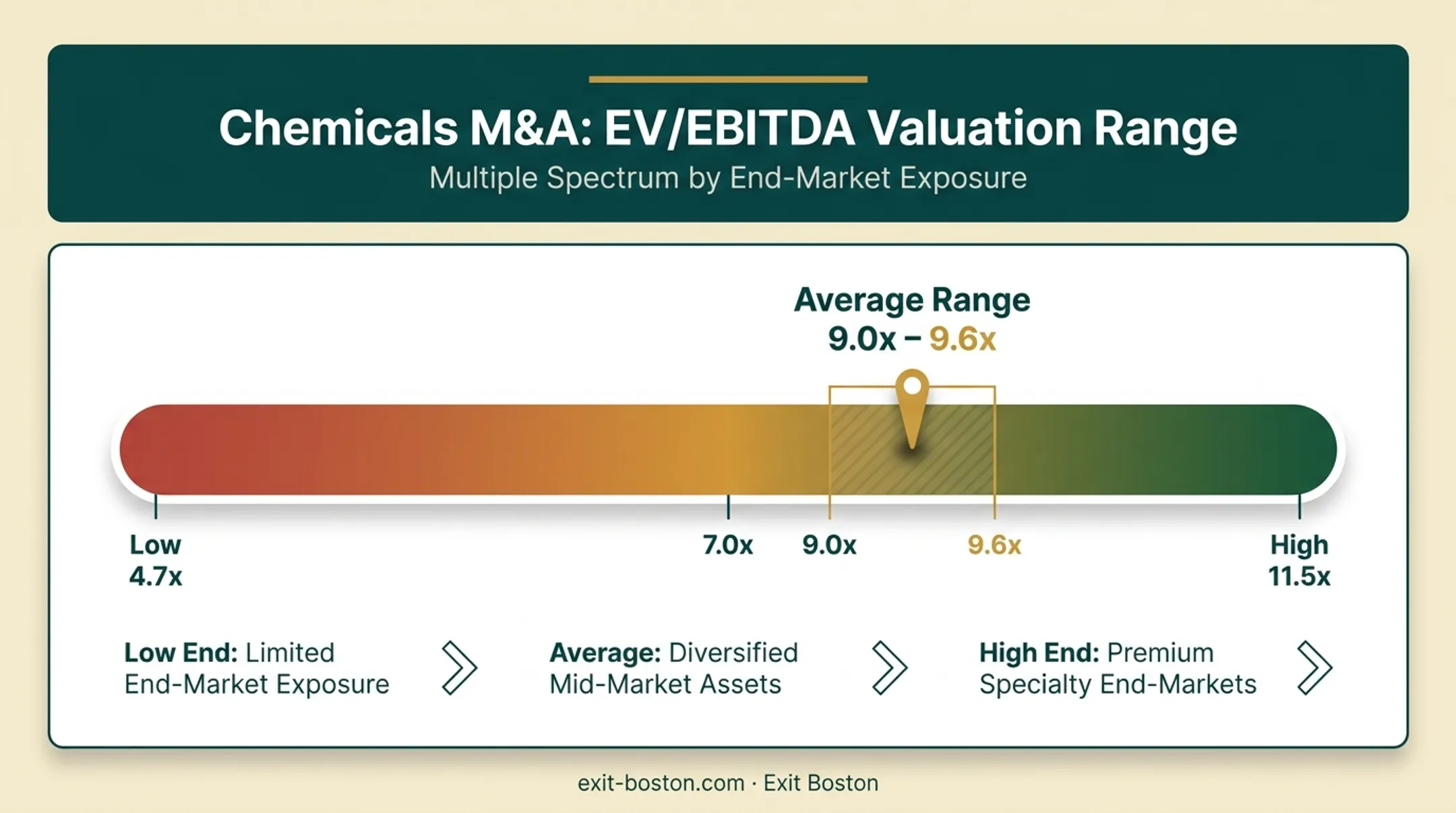 Chemical M&amp;A valuation multiples range by end market exposure