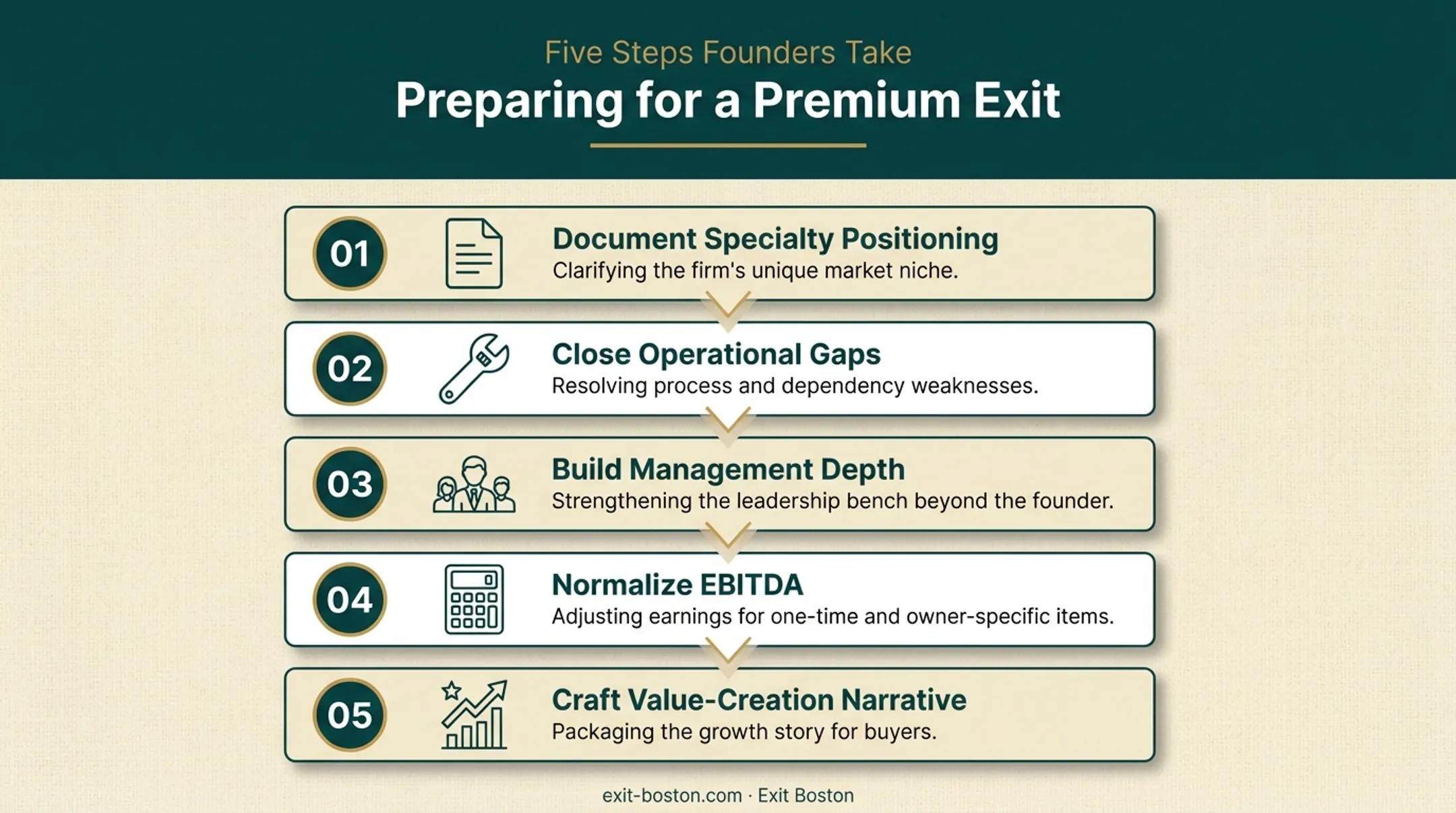 Five-step preparation process for chemical company premium exit