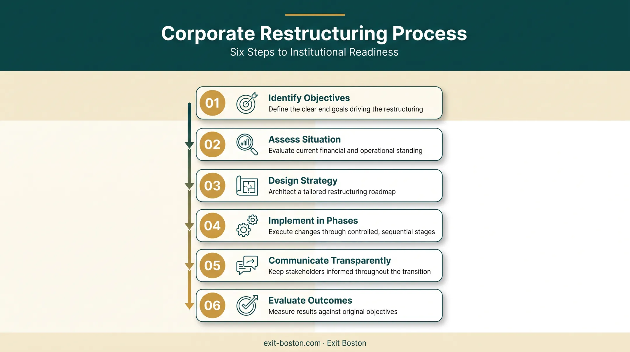Six-step corporate restructuring process flow from objectives to evaluation