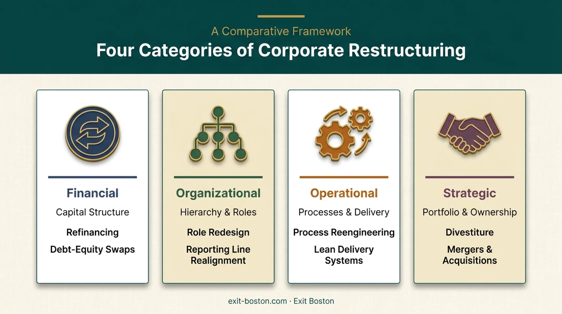 Four types of corporate restructuring comparison chart with tools