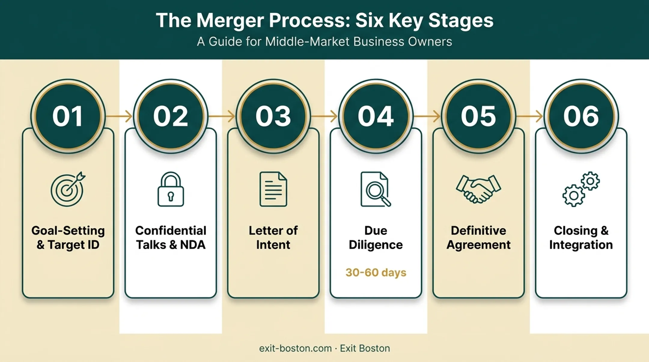 Six-stage strategic merger process timeline from conversation to close