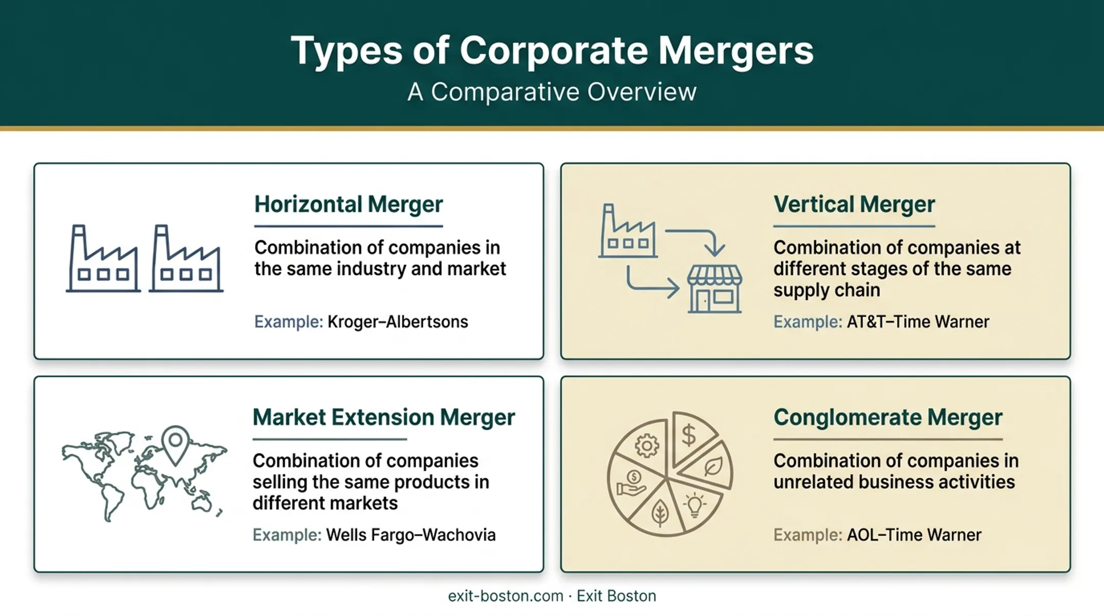 Four types of strategic mergers comparison chart with examples
