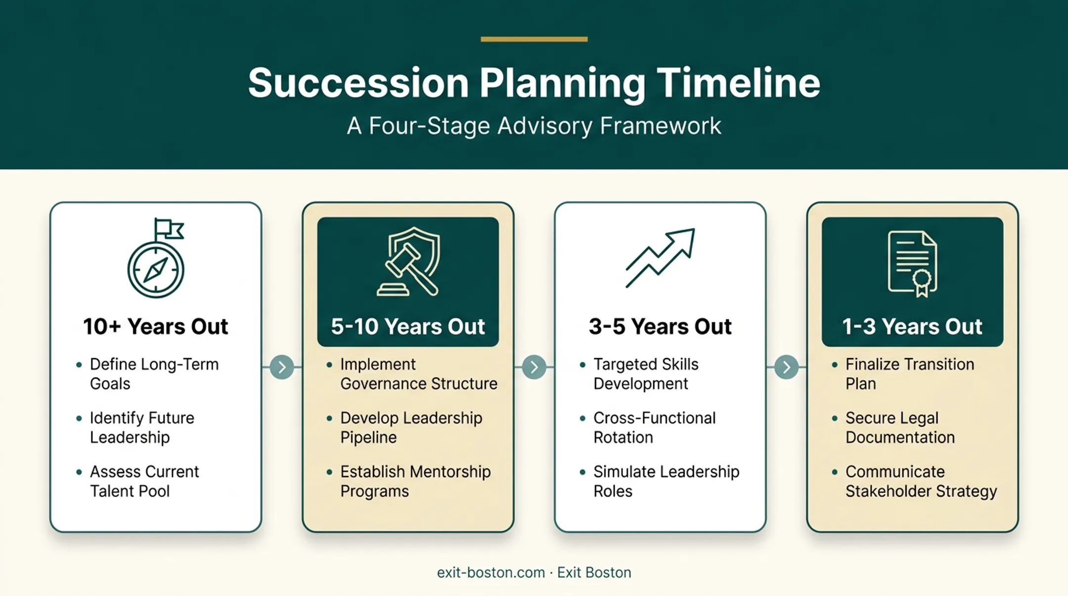 Four stage family business succession planning timeline milestones
