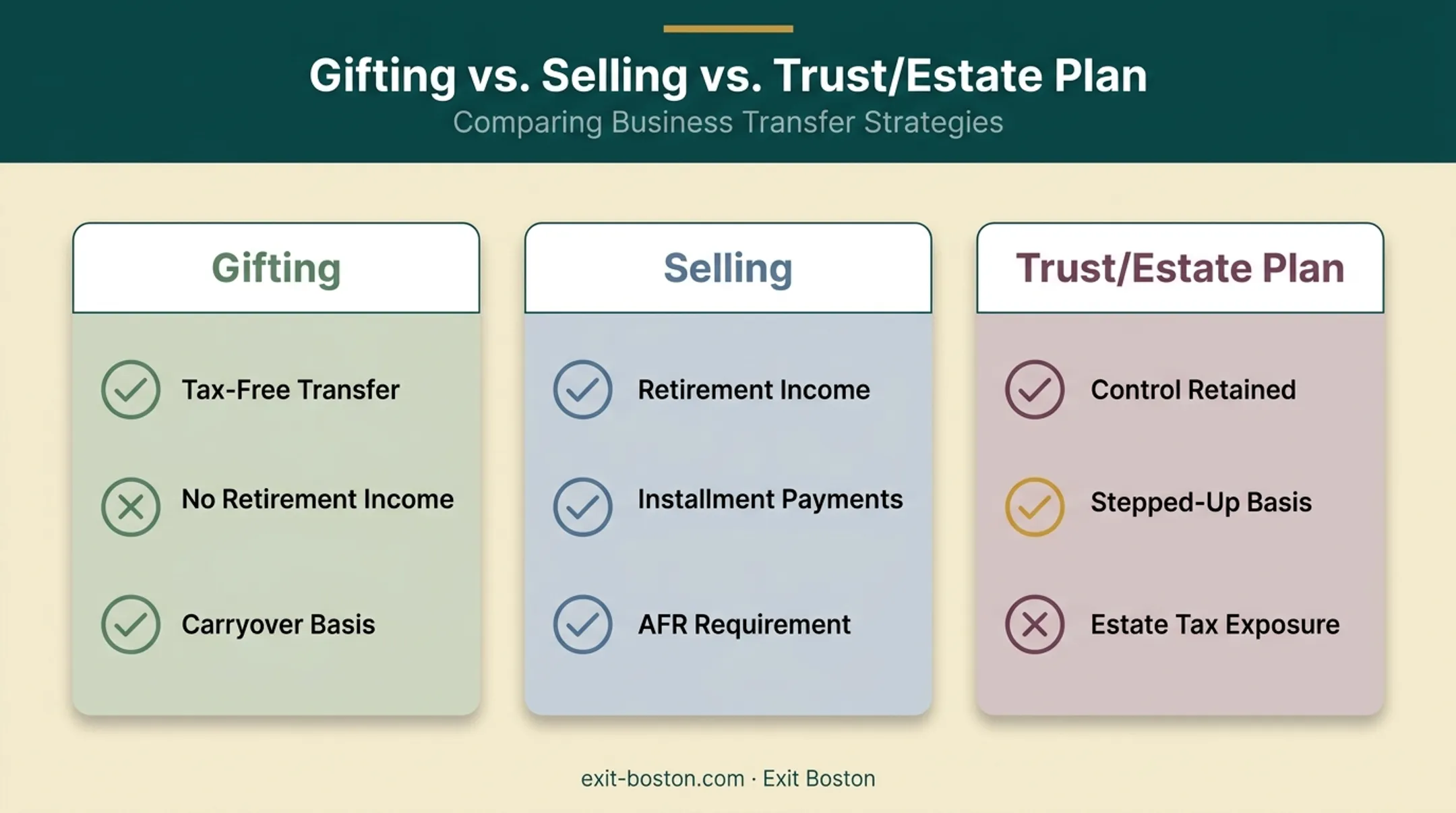 Comparison of gifting sale and trust business transfer methods