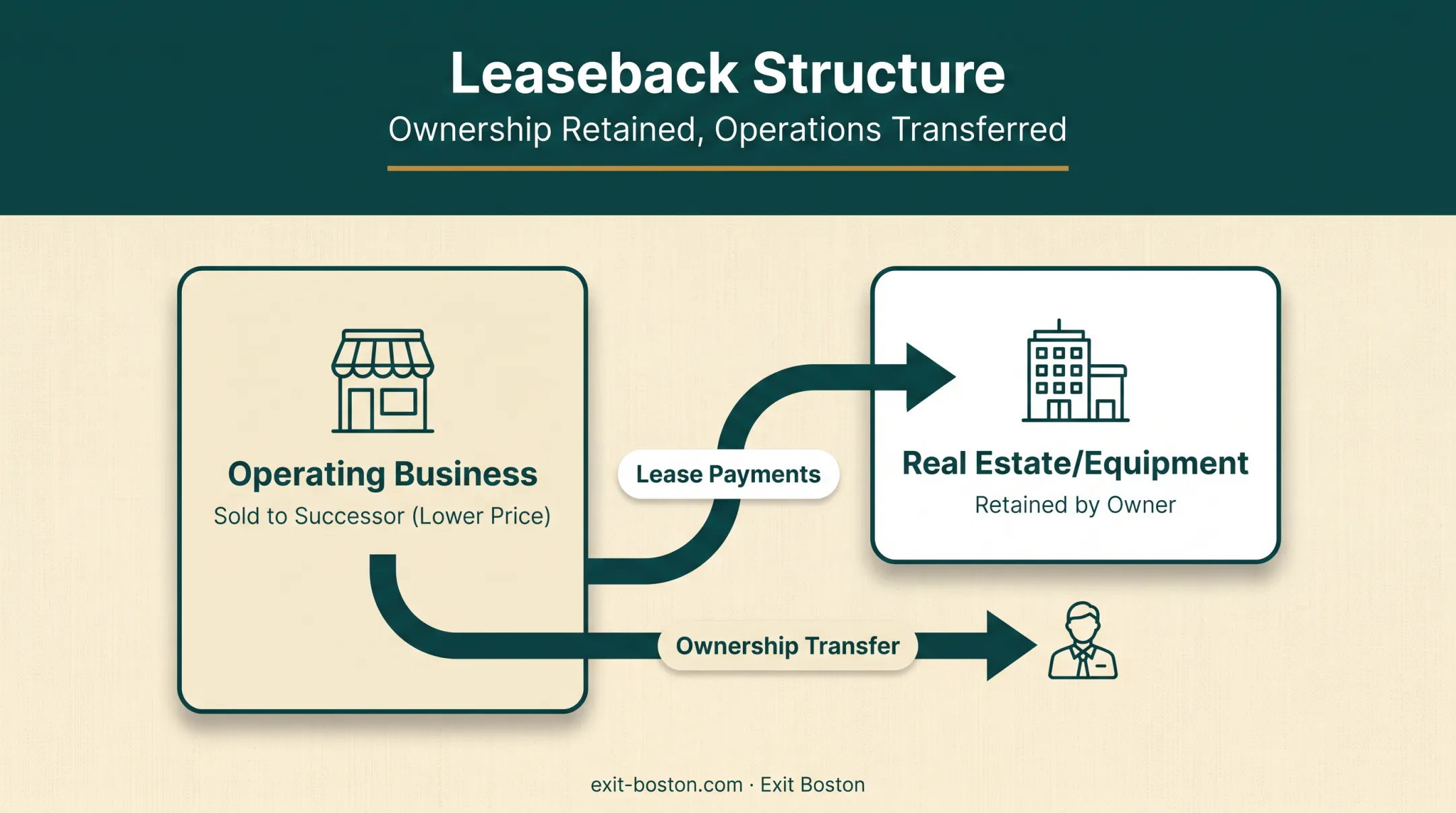 Leaseback structure diagram separating real estate from operating business sale