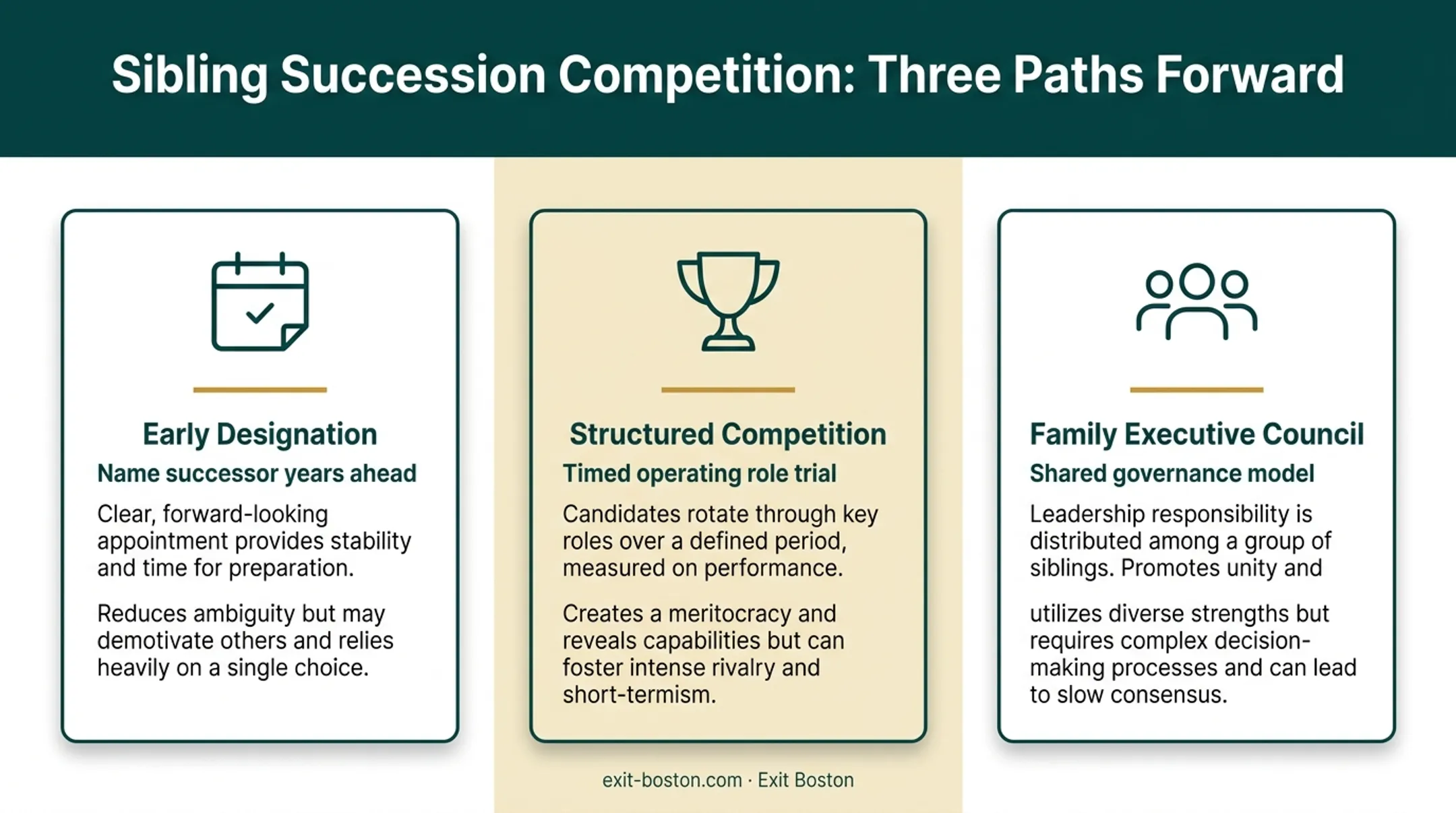 Three succession paths for competing sibling successors comparison chart