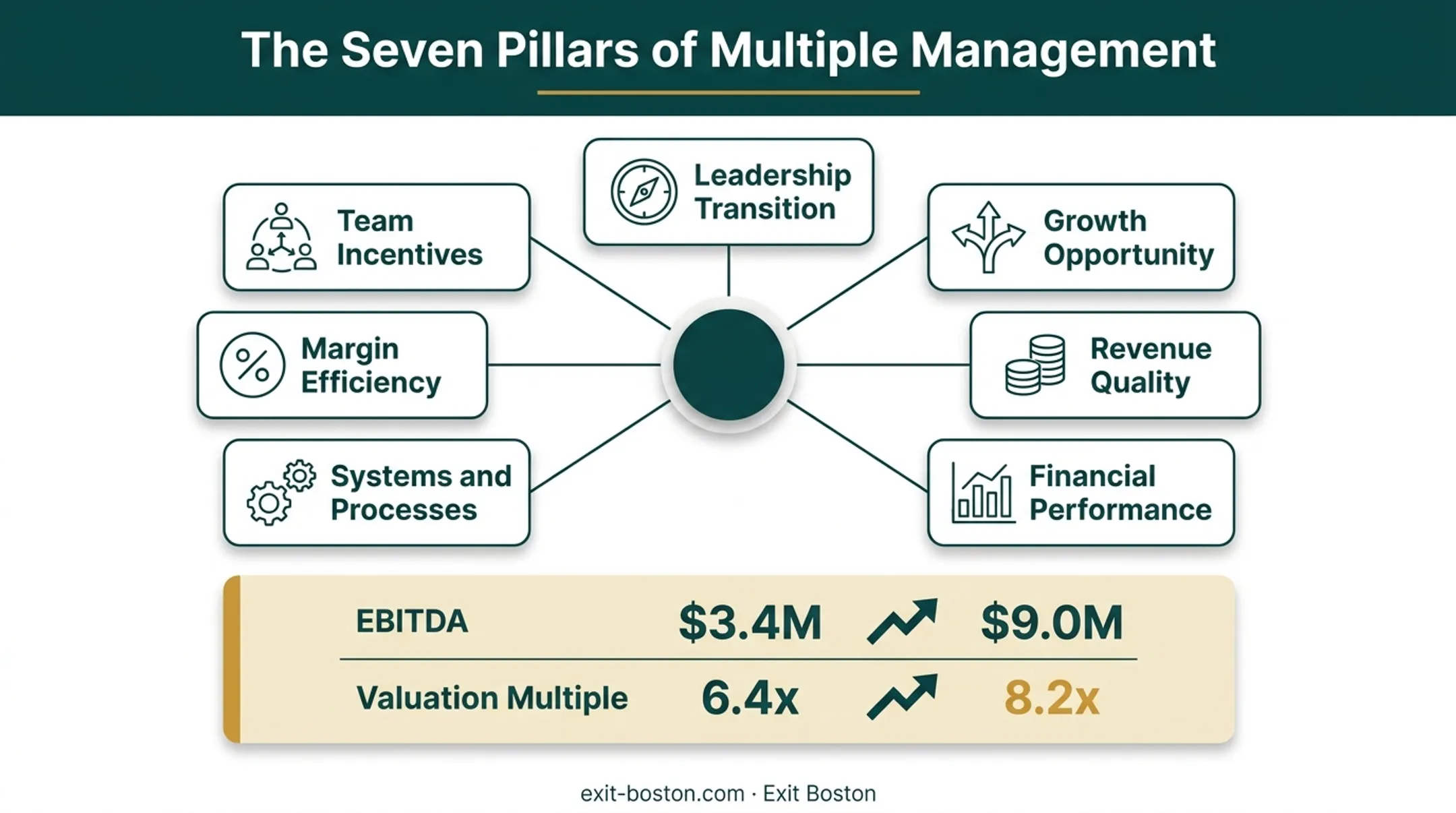 Seven Pillars framework driving valuation growth case study