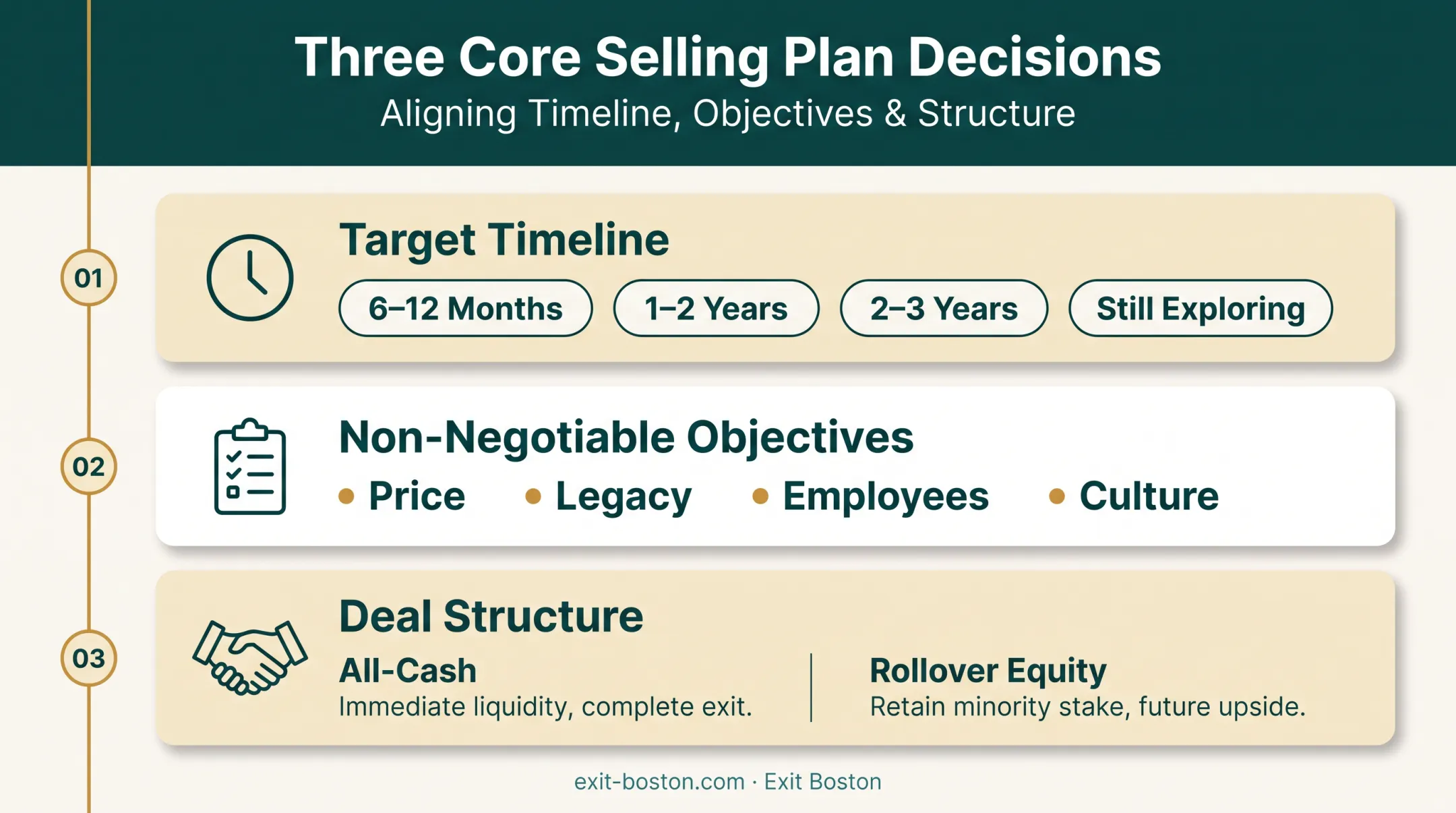 Selling plan framework showing timeline objectives and deal structure decisions