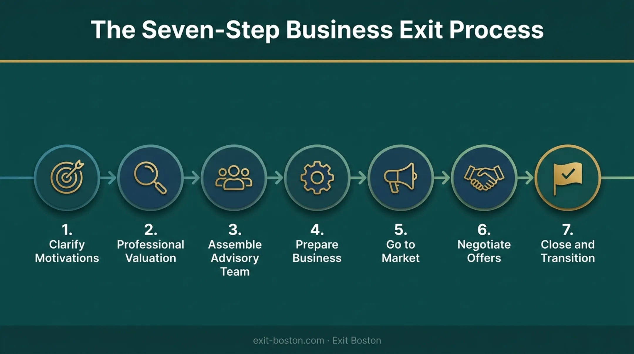 Seven step business sale process from motivation to closing transition