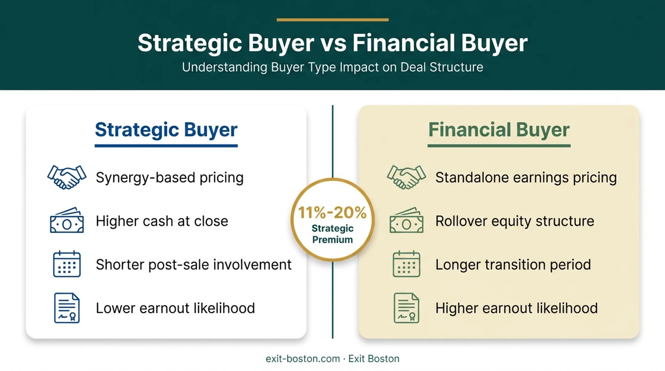 Strategic buyer versus financial buyer pricing and deal structure comparison