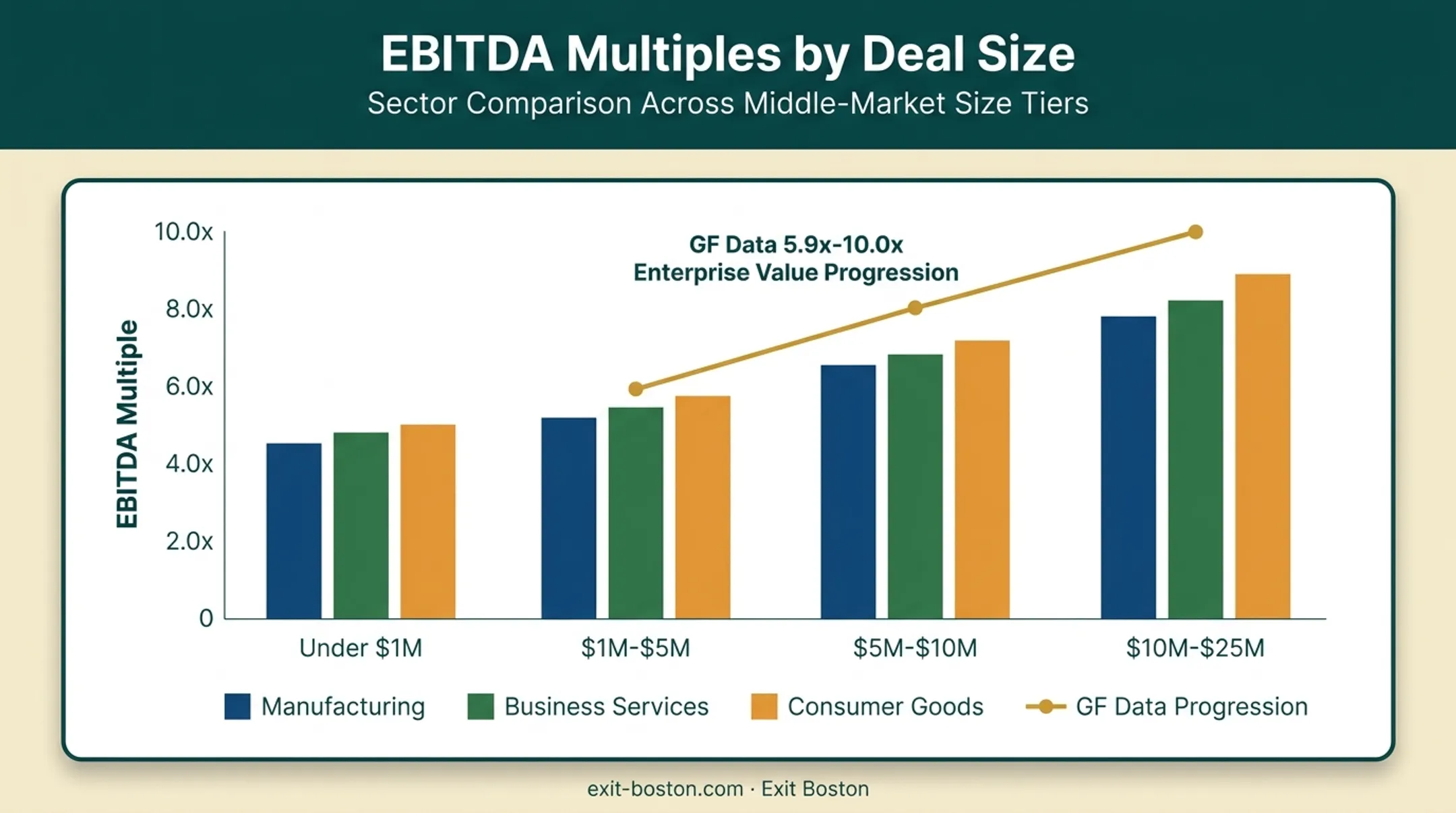 EBITDA multiple ranges by deal size across industry sectors