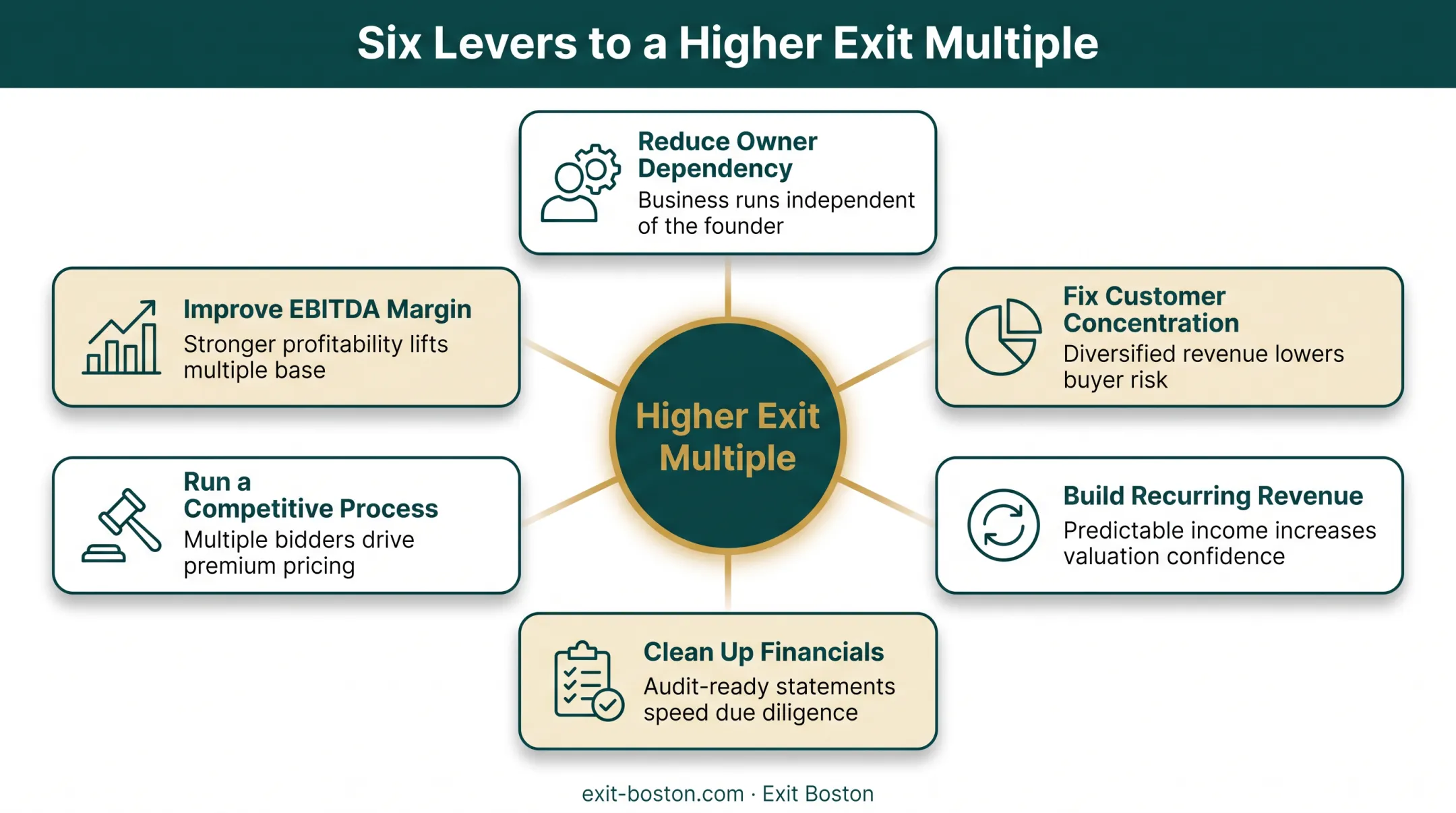 Six key levers to maximize business exit valuation before sale