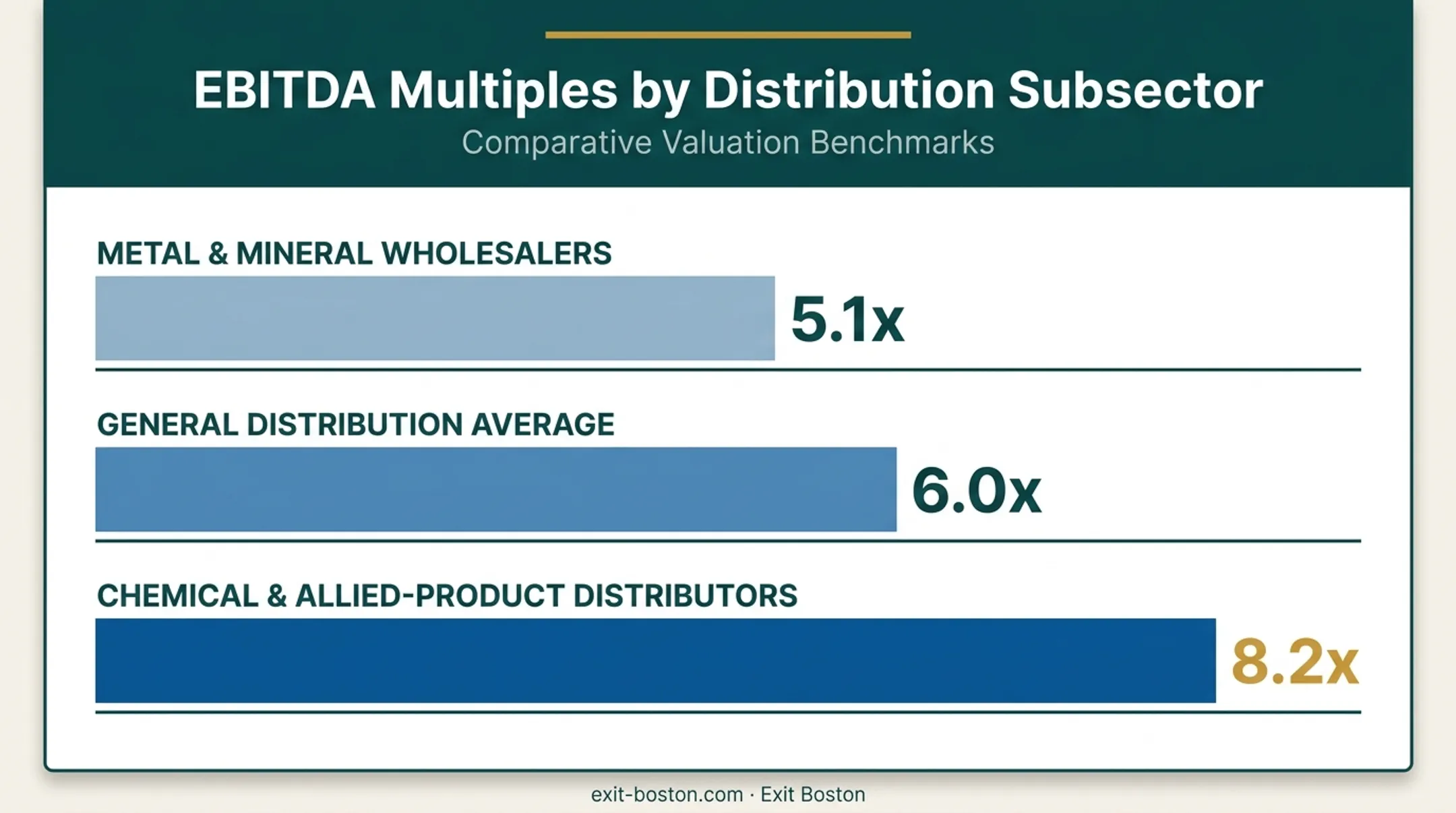 Distribution subsector EBITDA multiples comparison from metals to chemicals