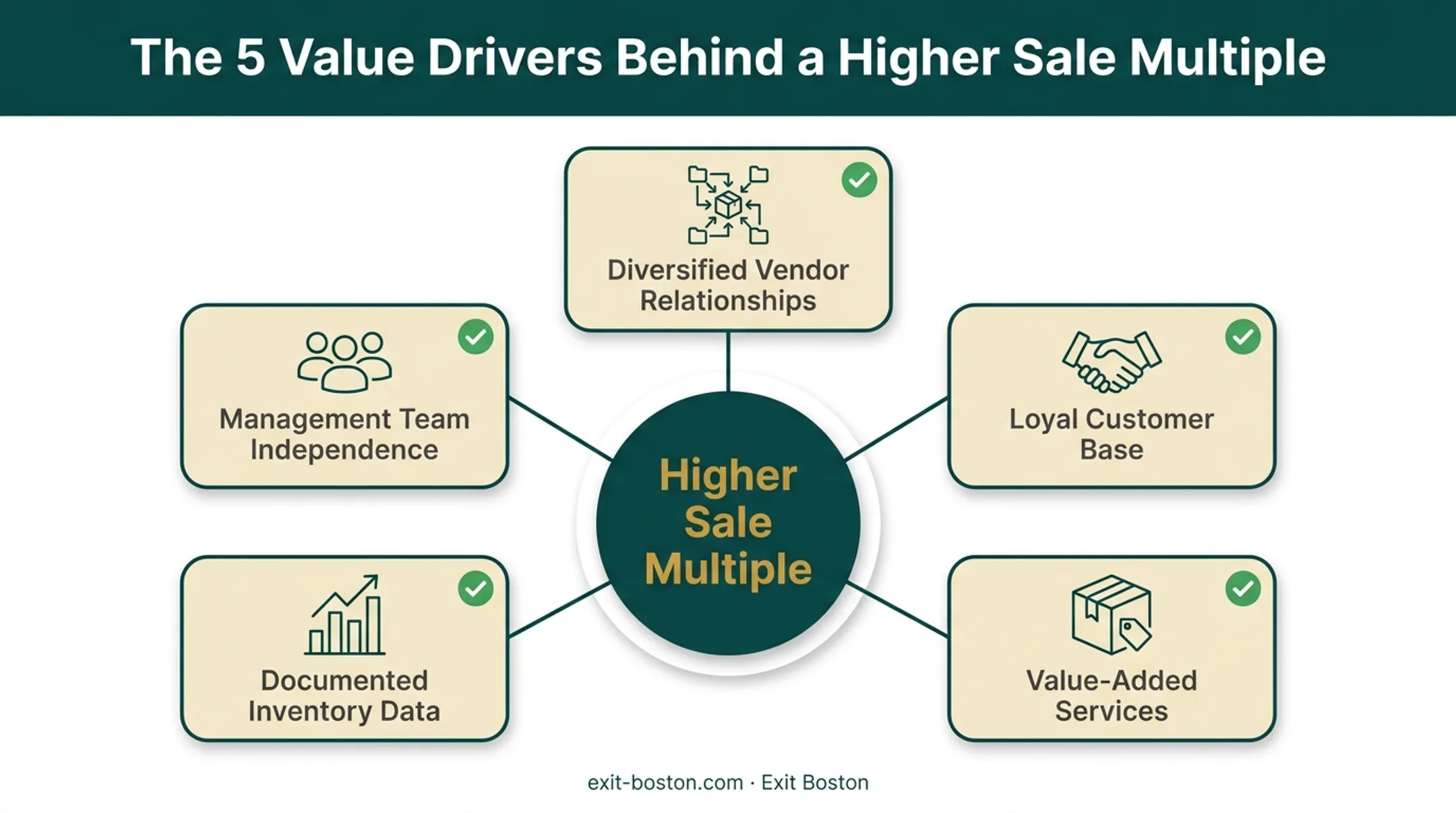 Five value-driving factors that increase distribution business sale multiples