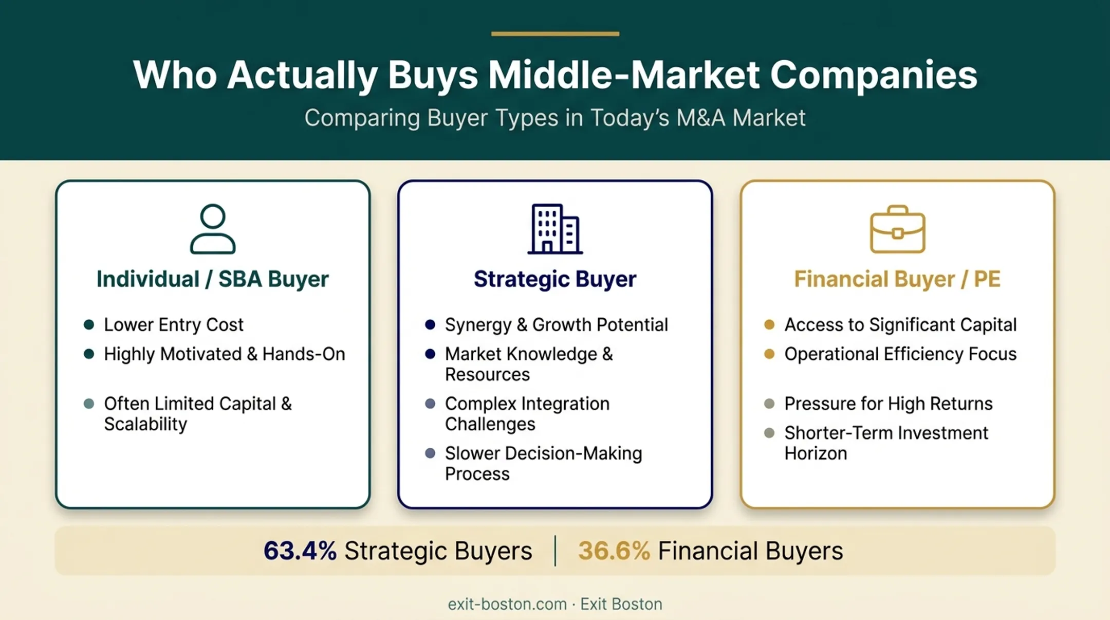 Comparison of individual strategic and financial buyer types for distribution sales