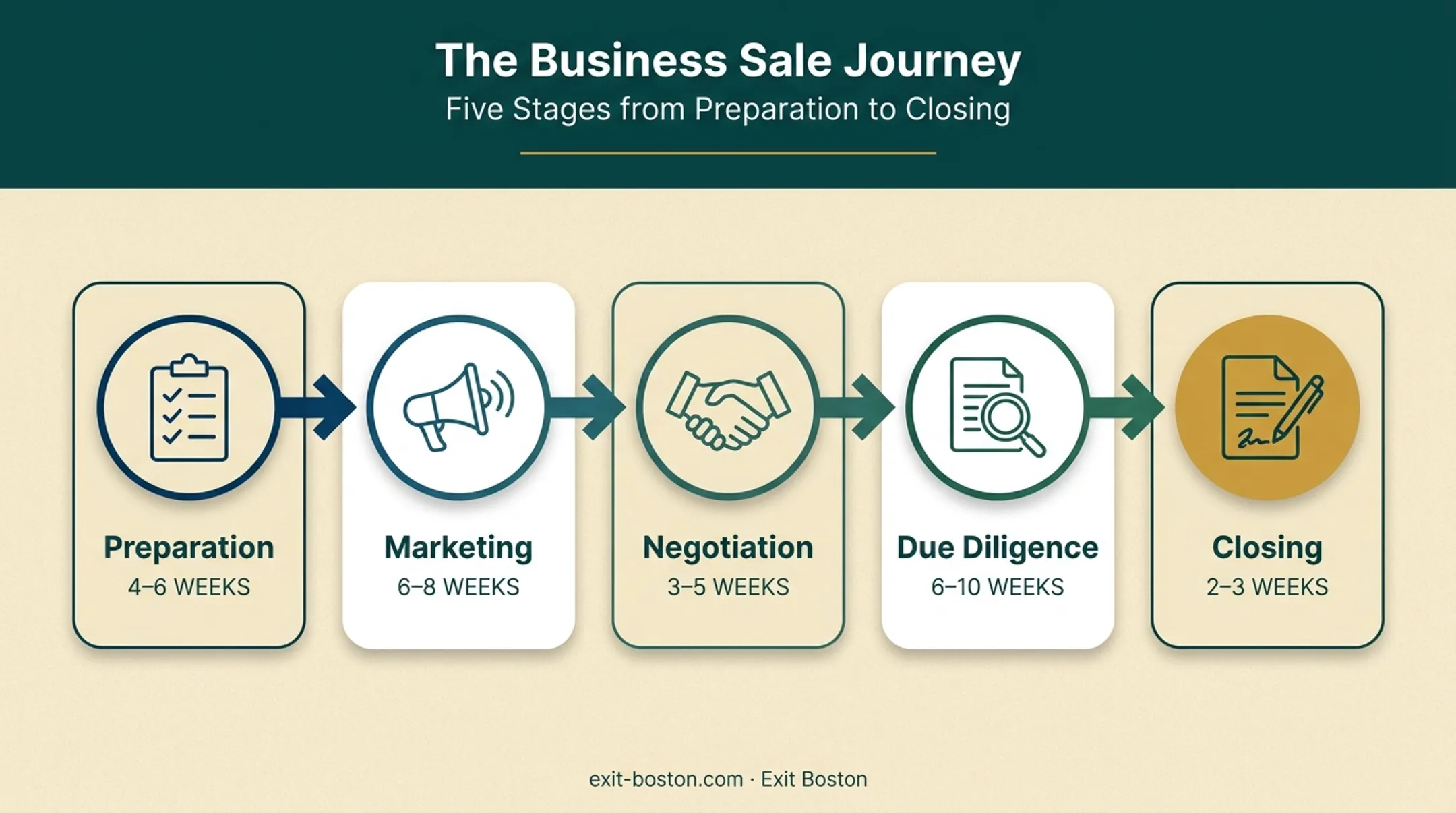Five-phase distribution business sale process timeline from preparation to closing