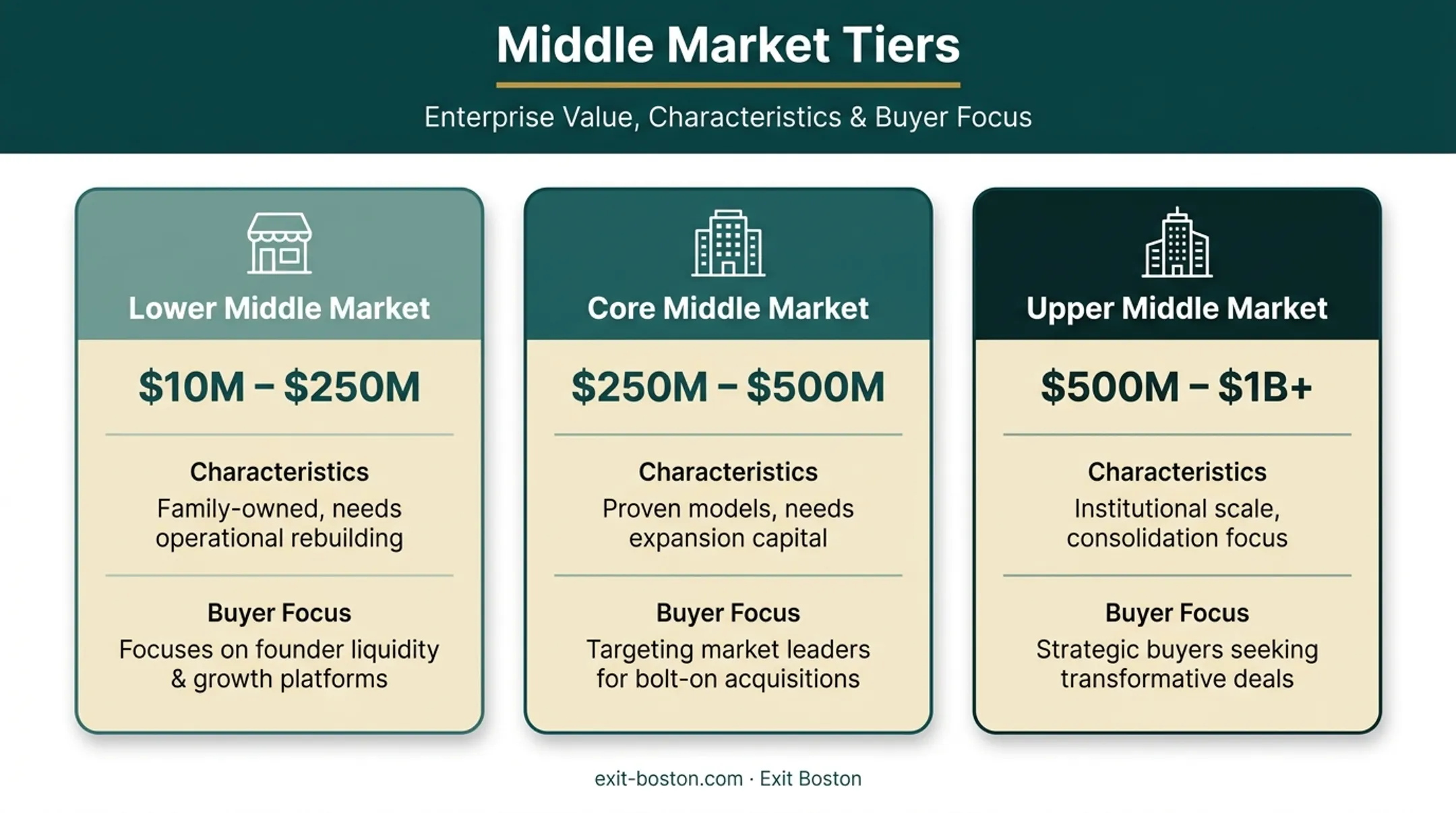 Three middle market PE tiers by enterprise value comparison chart