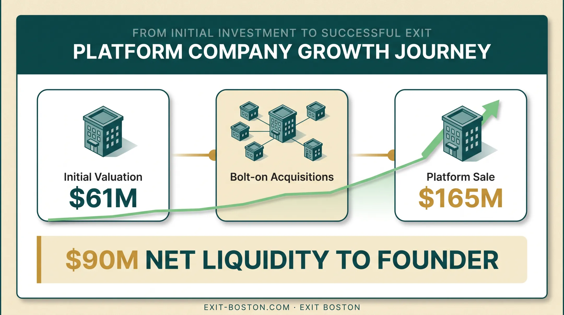 Buy-and-build platform valuation growth from acquisition to sale timeline