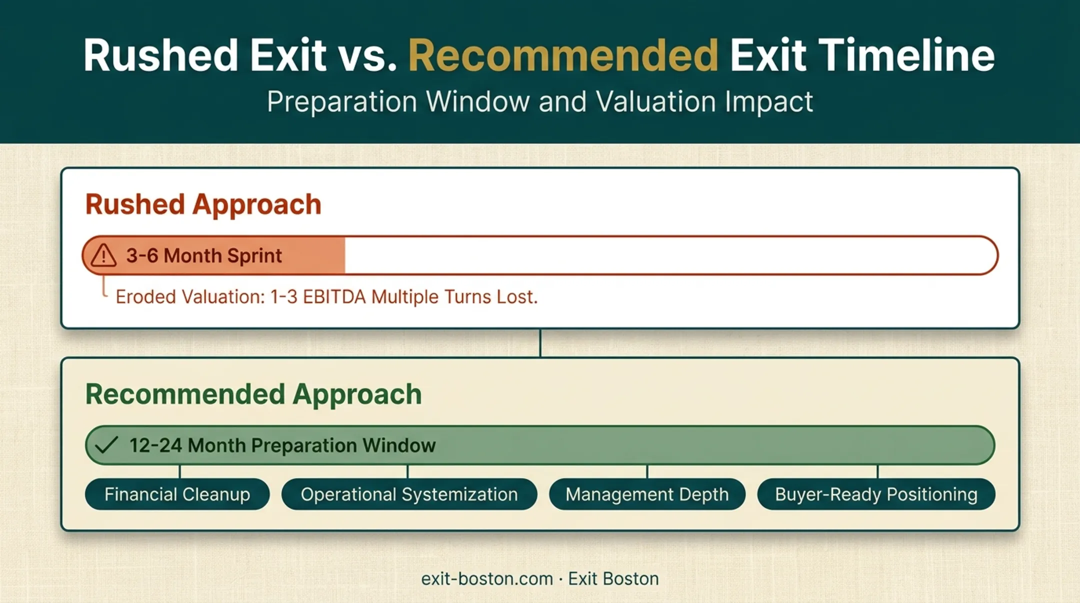 Exit preparation timeline comparison rushed versus early planning approach