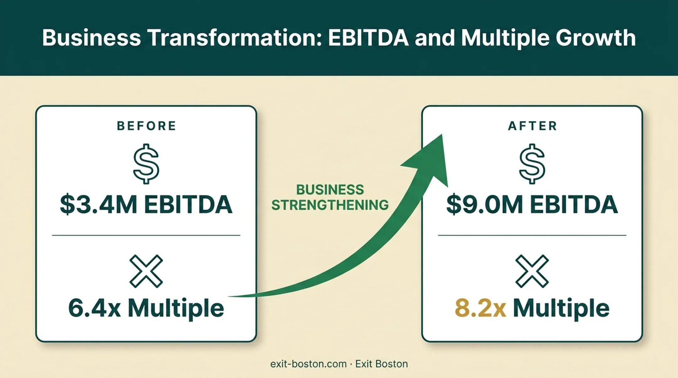 EBITDA multiple expansion case study from 6.4x to 8.2x growth