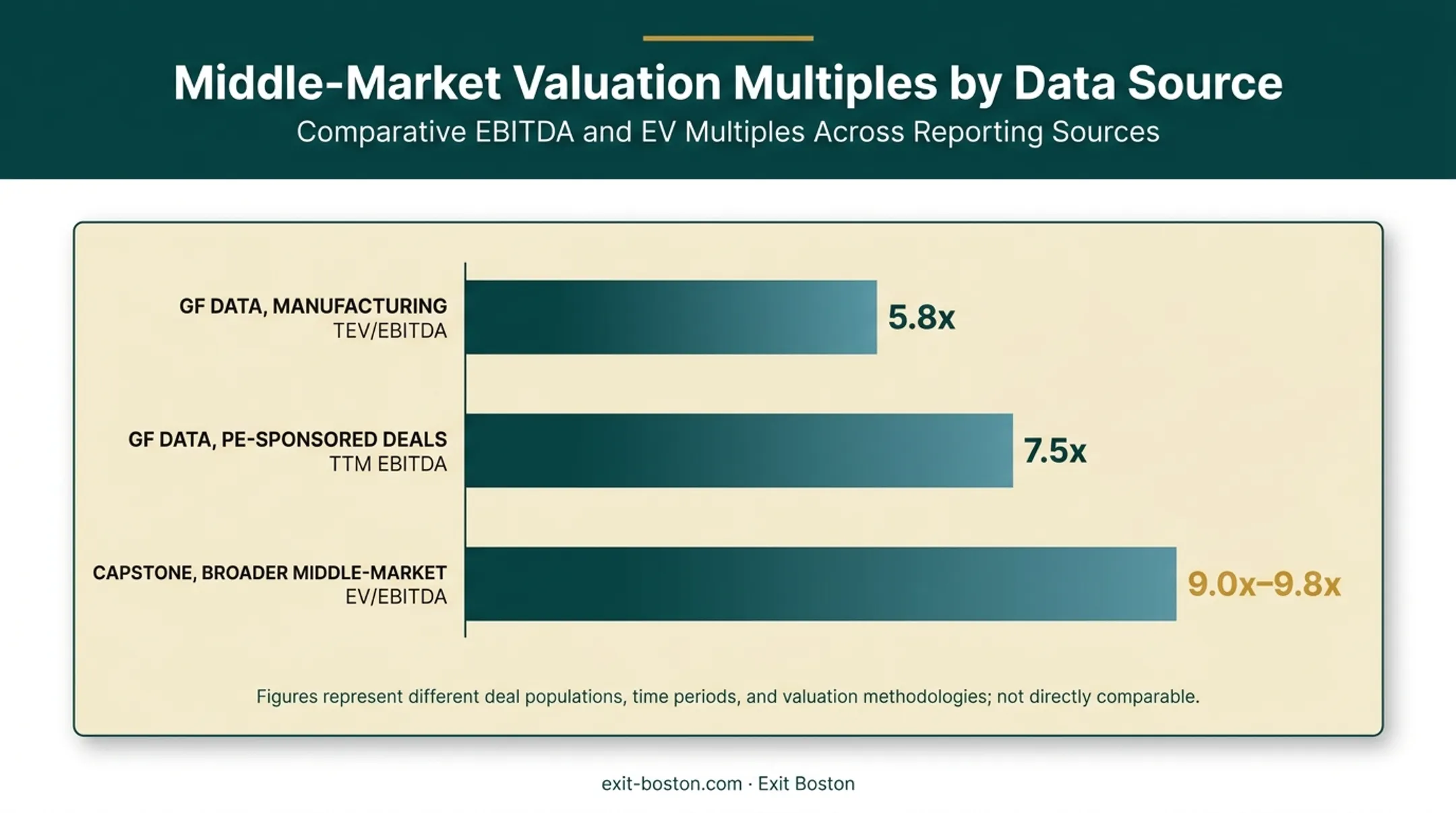 EBITDA multiple benchmarks comparison across GF Data and Capstone sources