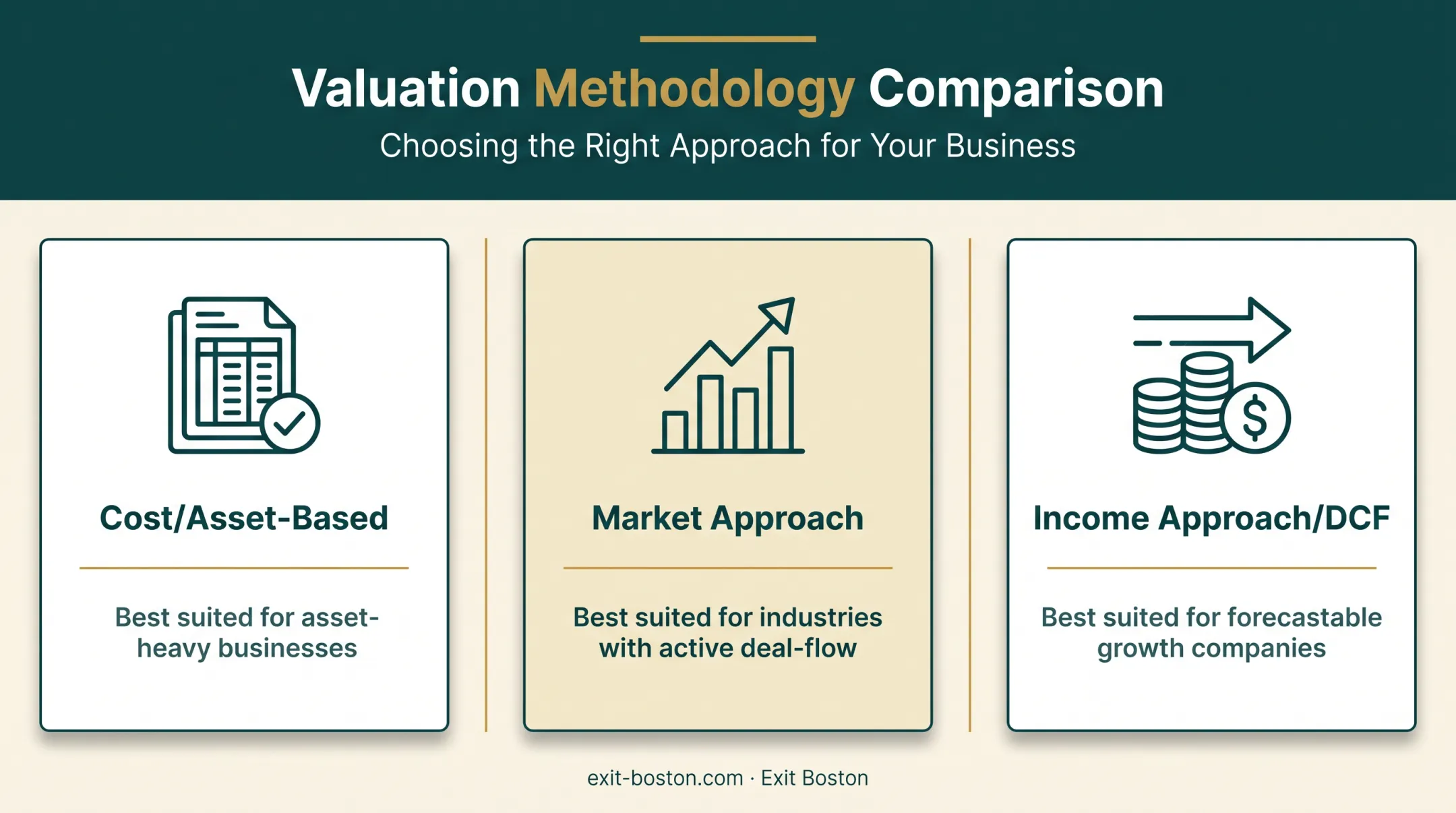 Three core M&amp;A valuation methods comparison asset market income approaches