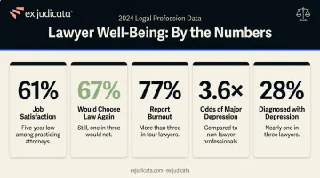 Five key lawyer unhappiness statistics infographic showing burnout depression and dissatisfaction rates