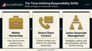 Three core midlevel BigLaw associate responsibilities shift from junior role