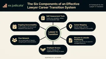 Six-component lawyer career transition specialist support system process infographic