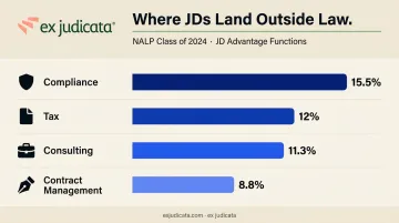 JD advantage career categories with compliance consulting and tax percentage breakdown