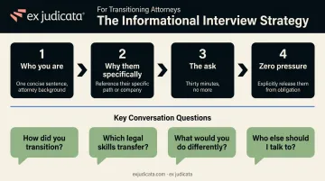 Informational interview four-question framework for attorney career transition networking