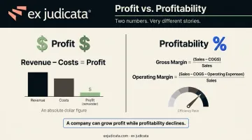 Profit absolute dollar figure versus profitability margin ratio distinction comparison infographic