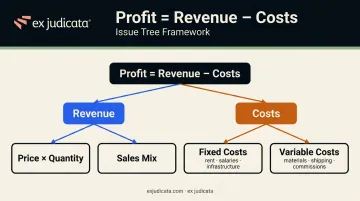 Profitability framework issue tree decomposing profit into revenue and cost branches