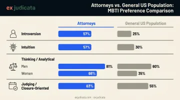 MBTI attorney personality traits comparison chart versus general US population