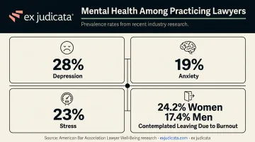 Lawyer mental health statistics showing depression anxiety stress and burnout rates infographic