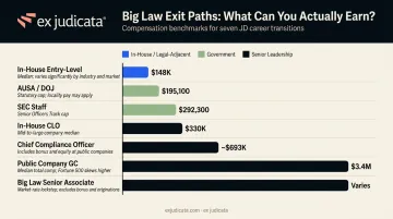 Big Law exit path compensation comparison table across seven career destinations