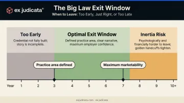 Big Law exit timing window showing optimal three to seven year transition framework