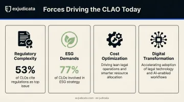 Four key forces accelerating CLAO role emergence with statistics and icons