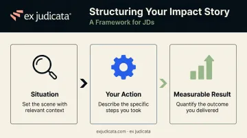 Three-step impact story framework for lawyer career transition narratives