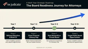Board readiness timeline for JD attorneys from early preparation to first seat