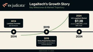 Legaltech startup funding milestones and market growth statistics timeline infographic