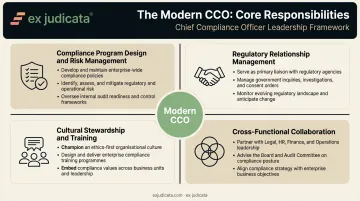 Four core CCO responsibilities framework spanning compliance culture and cross-functional collaboration