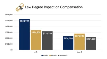 JD law degree credential alongside corporate compliance compensation data comparison chart