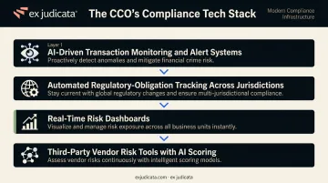 Modern CCO compliance technology stack four key tools and AI-driven systems
