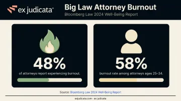 Big Law attorney burnout statistics showing 48 percent burnout rate by age group