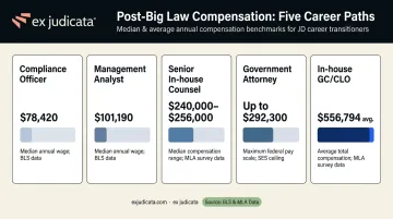Post-Big Law career salary comparison table across five common attorney transition roles