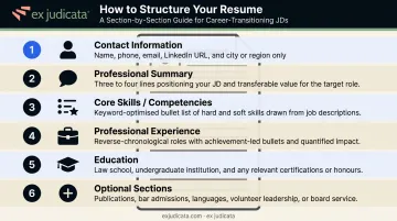 Six-section attorney transition resume structure order and layout guide