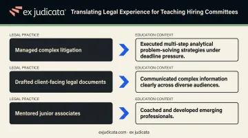 Lawyer resume translation guide converting legal experience into teaching credentials