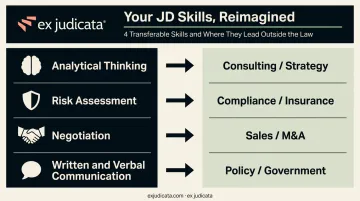 Four transferable JD skills mapped to non-legal business career paths infographic