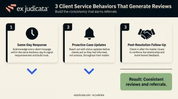 Three client service behaviors that generate reviews and testimonials process flow
